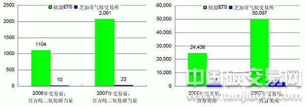 歐盟ETS的市場規(guī)模要遠(yuǎn)遠(yuǎn)高于以自愿減排交易為主的芝加哥氣候交易所