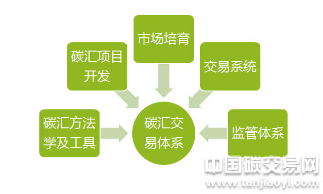 “碳匯交易體系是什么？包含哪些要素？”