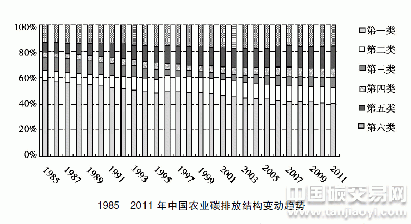 “1985—2011年中國農(nóng)業(yè)碳排放結(jié)構(gòu)變動趨勢”