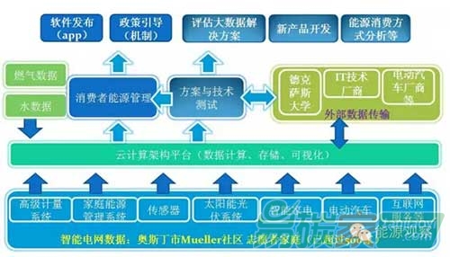 奧斯丁智慧城市項目商業(yè)模式示意圖
