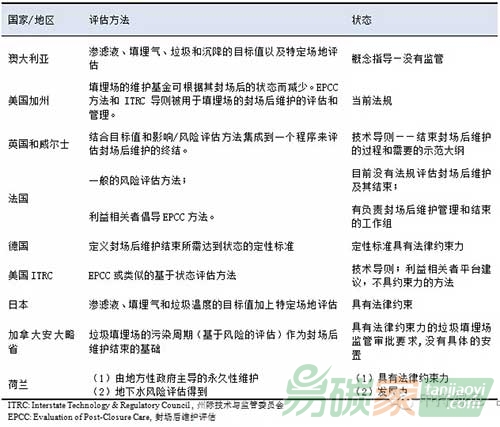國外垃圾填埋場封場后維護的政策法規(guī)