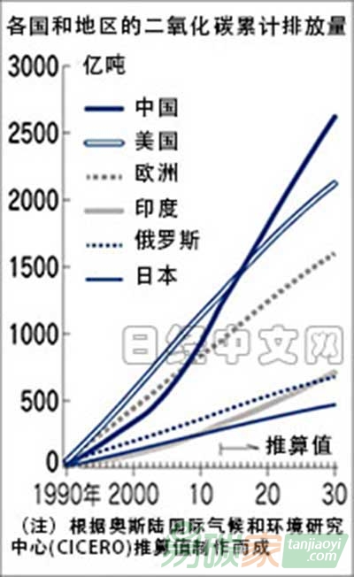 1990年至2030年，各國二氧化碳排放量增長趨勢