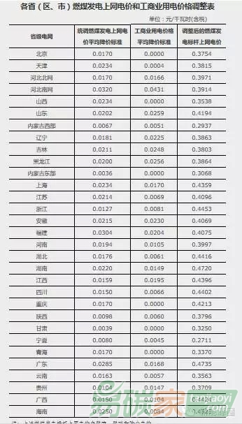 光伏補(bǔ)貼生死劫可再生能源基金hold得?。?></p></div><div>上表為今年上半年調(diào)整的標(biāo)桿電價(jià)，按目前根據(jù)光照條件區(qū)分，光伏電價(jià)分一類地區(qū)0.9元、二類地區(qū)0.95元和三類地區(qū)1元，光照條件好的一類地區(qū)西北部地區(qū)基本在0.3元左右，二類地區(qū)和三類基本0.4元左右，廣東、<a  target=