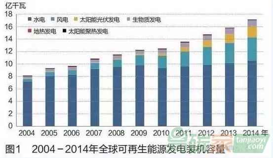 全球可再生能源發(fā)展現(xiàn)狀與趨勢