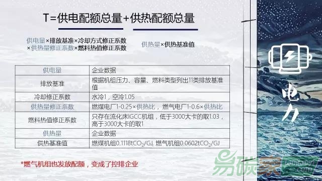 電力行業(yè)碳配額指標(biāo)如何發(fā)放分配方案和計算公式方法