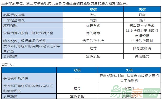 【控排企業(yè)不及時(shí)進(jìn)行碳排放履約】碳市場(chǎng)信用管理：罰款事小，失信事大