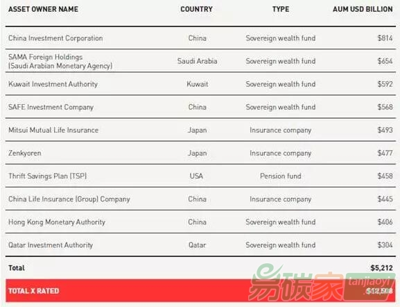 AODP全球氣候500指數(shù)中評級為“X”的10家最大資產(chǎn)管理機(jī)構(gòu)中，中國占了4家