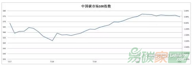【中國碳市場100指數(shù)一周走勢(shì)】環(huán)保政策發(fā)酵