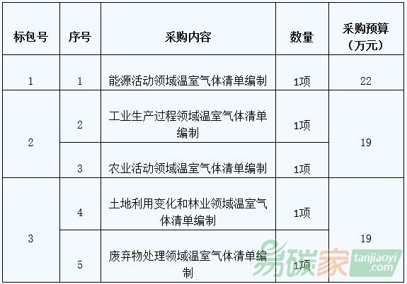三亞市發(fā)展和改革委員會(huì)2005-2009年溫室氣體排放清單編制工作項(xiàng)目公開(kāi)招標(biāo)公告