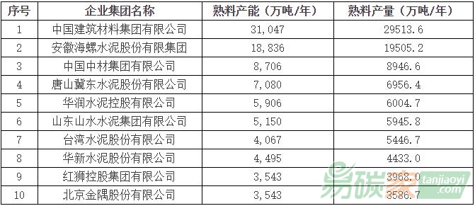 2015年全國水泥熟料產(chǎn)能、產(chǎn)量前10家企業(yè)排名(以產(chǎn)量為主)