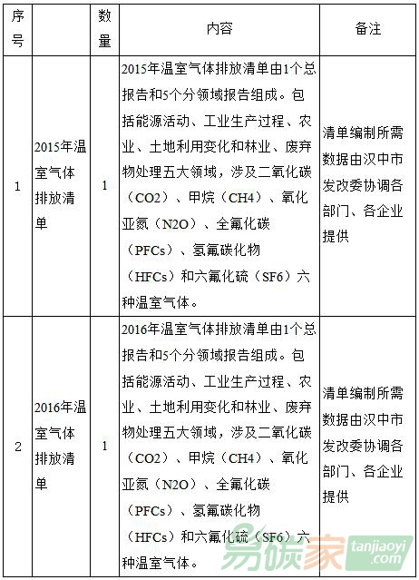陜西省漢中市2015、2016年溫室氣體排放清單編制項目采購公告
