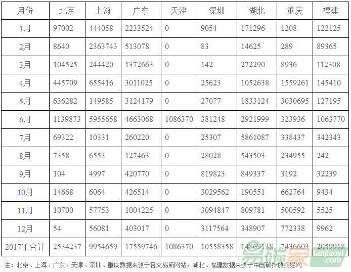 2017年各地區(qū)碳交易行情、總量、總金額等市場數(shù)據(jù)庫列表