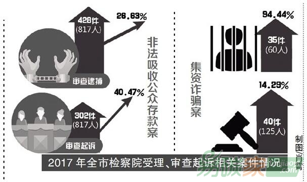 《2017年金融犯罪檢察白皮書(shū)》非法集資案件出現(xiàn)“區(qū)塊鏈”