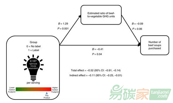 【消費行為】碳排放信息標簽，可緩解消費者對食品相關碳排放的低估
