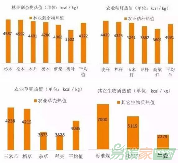 各種生物質(zhì)（樹木、薪柴、麥稈、高粱稈…）熱值數(shù)據(jù)各是多少？