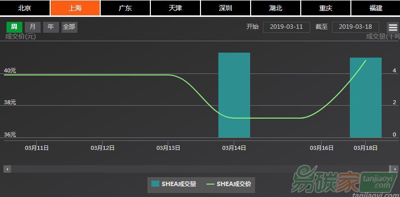 【上海碳配額遠期】現(xiàn)貨市場爆發(fā)式量價齊升，遠期市場價格隨勢上漲（03/18-03/22）