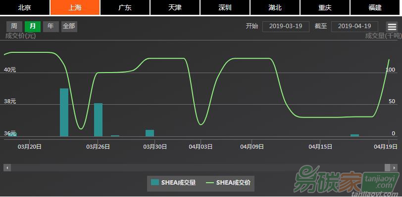 【上海碳配額遠(yuǎn)期】現(xiàn)貨市場(chǎng)成交集中、價(jià)格再?zèng)_40元/噸水平，近月遠(yuǎn)期協(xié)議價(jià)格再現(xiàn)倒掛（04/15-04/19）