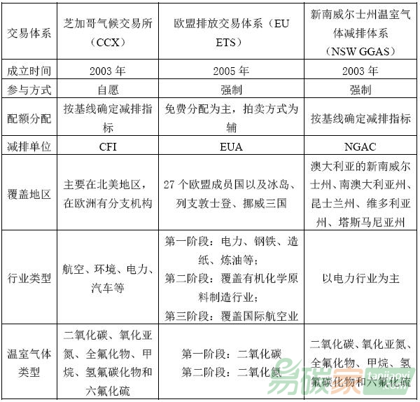 芝加哥氣候交易所、歐盟排放交易體系和新南威爾士州溫室氣體減排體系