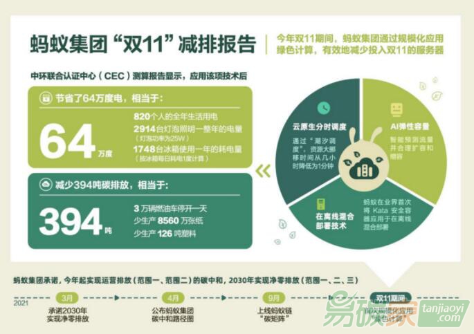 海量計(jì)算任務(wù)背后，科技公司的“減碳路”要尋求新解法 螞蟻集團(tuán)何征宇：雙十一背后的技術(shù)減碳，有一招“綠色計(jì)算”的殺手锏 ...