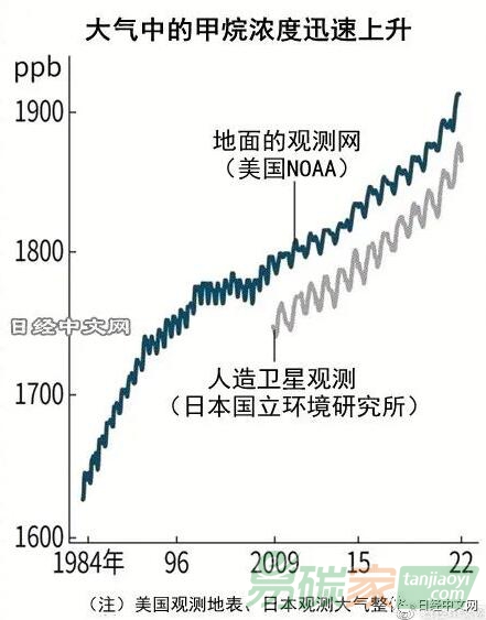 全球甲烷濃度創(chuàng)新高，自然界排放增加？