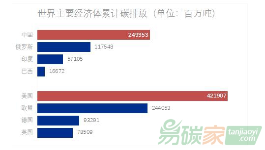 理論研究｜國(guó)際碳排放現(xiàn)狀、趨勢(shì)和特點(diǎn)