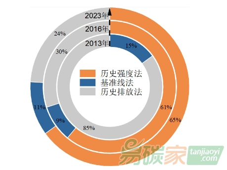 重磅！上海碳市場十周年成效評估